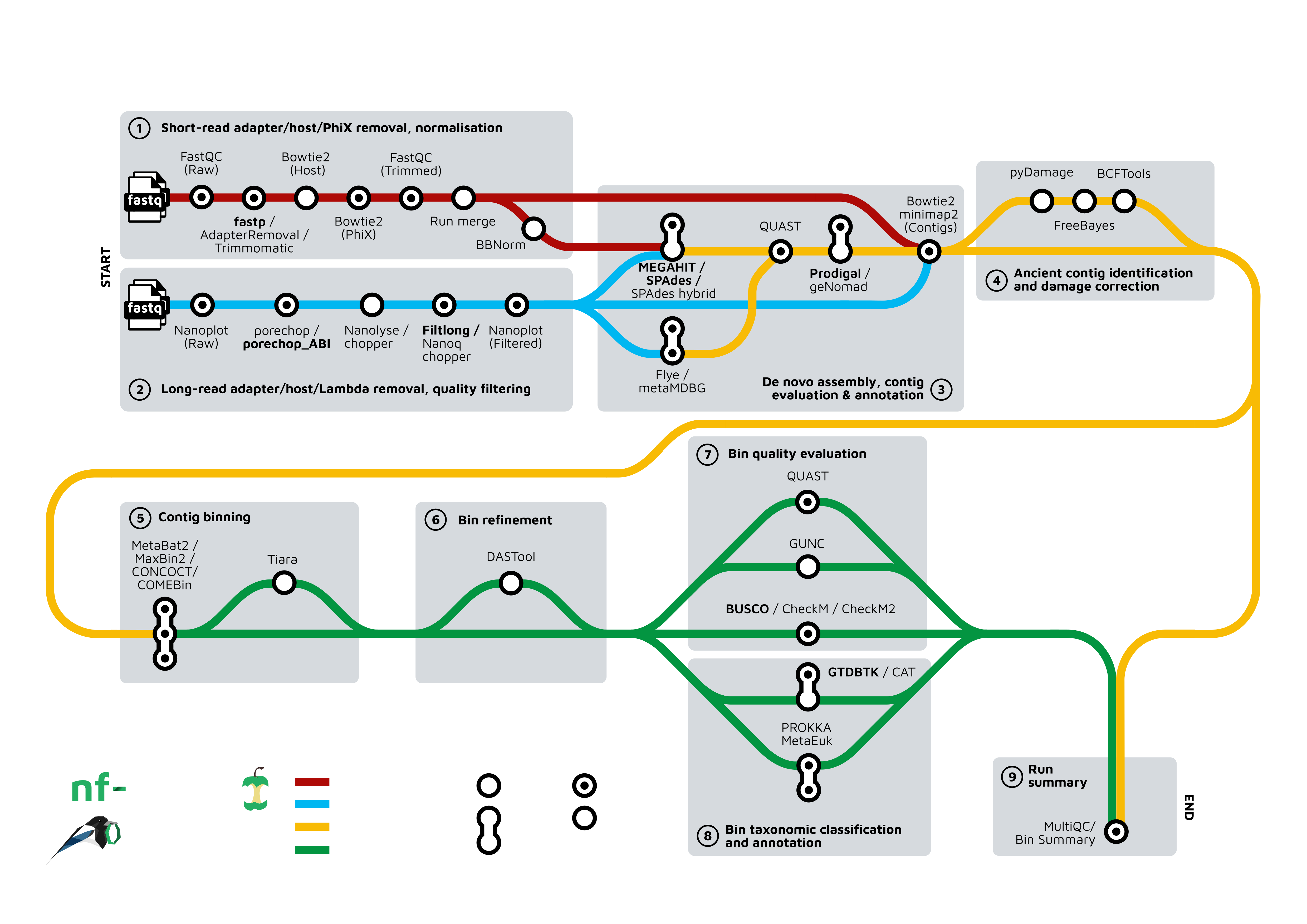 "nf-core/mag workflow"