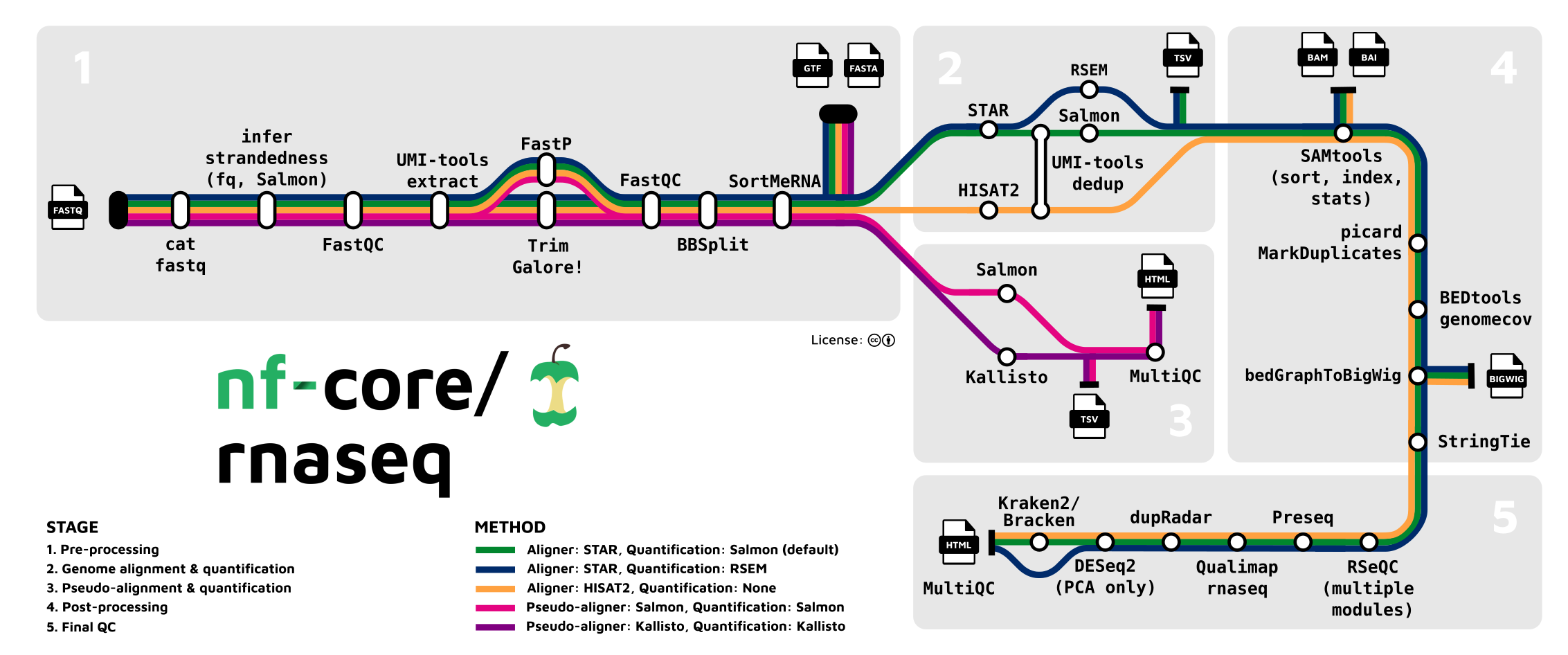 nf-core/rnaseq metro map grey